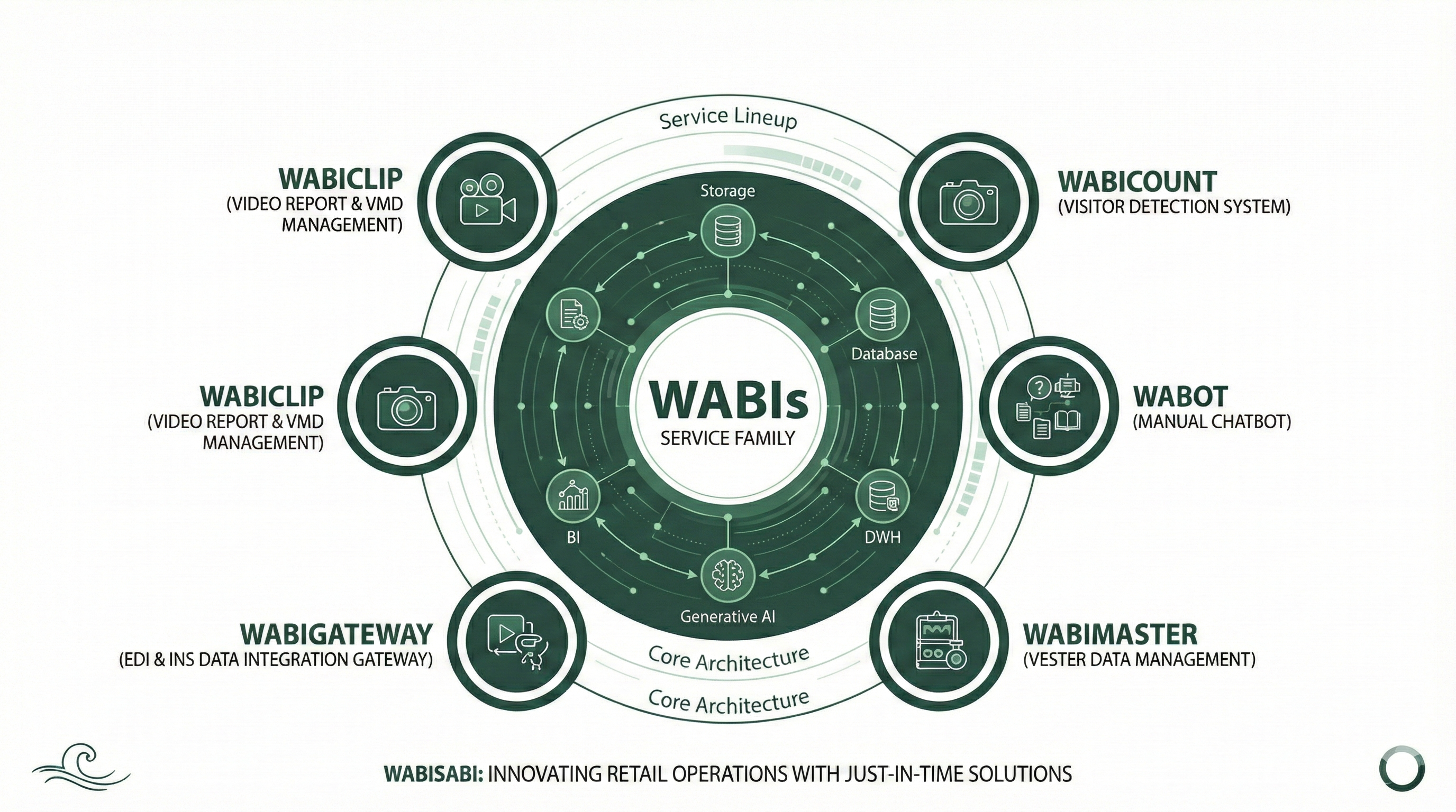 小売り支援システム WABI 全体像